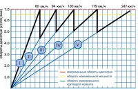 Mitsubishi Lancer Evo VII график передач